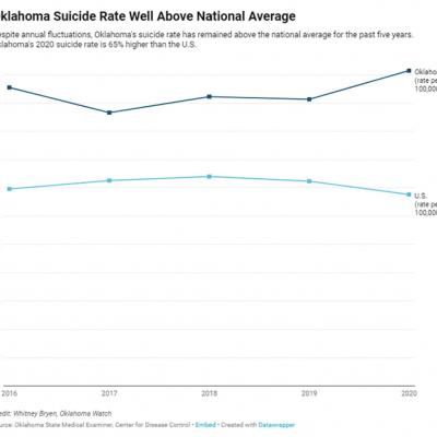 State’s suicide rate highest since 2006