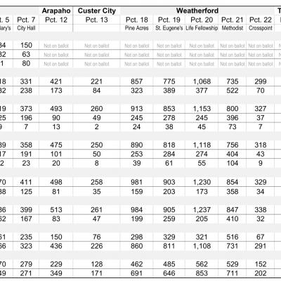 Breakdown of how area people voted on major issues