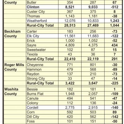 Census figures released